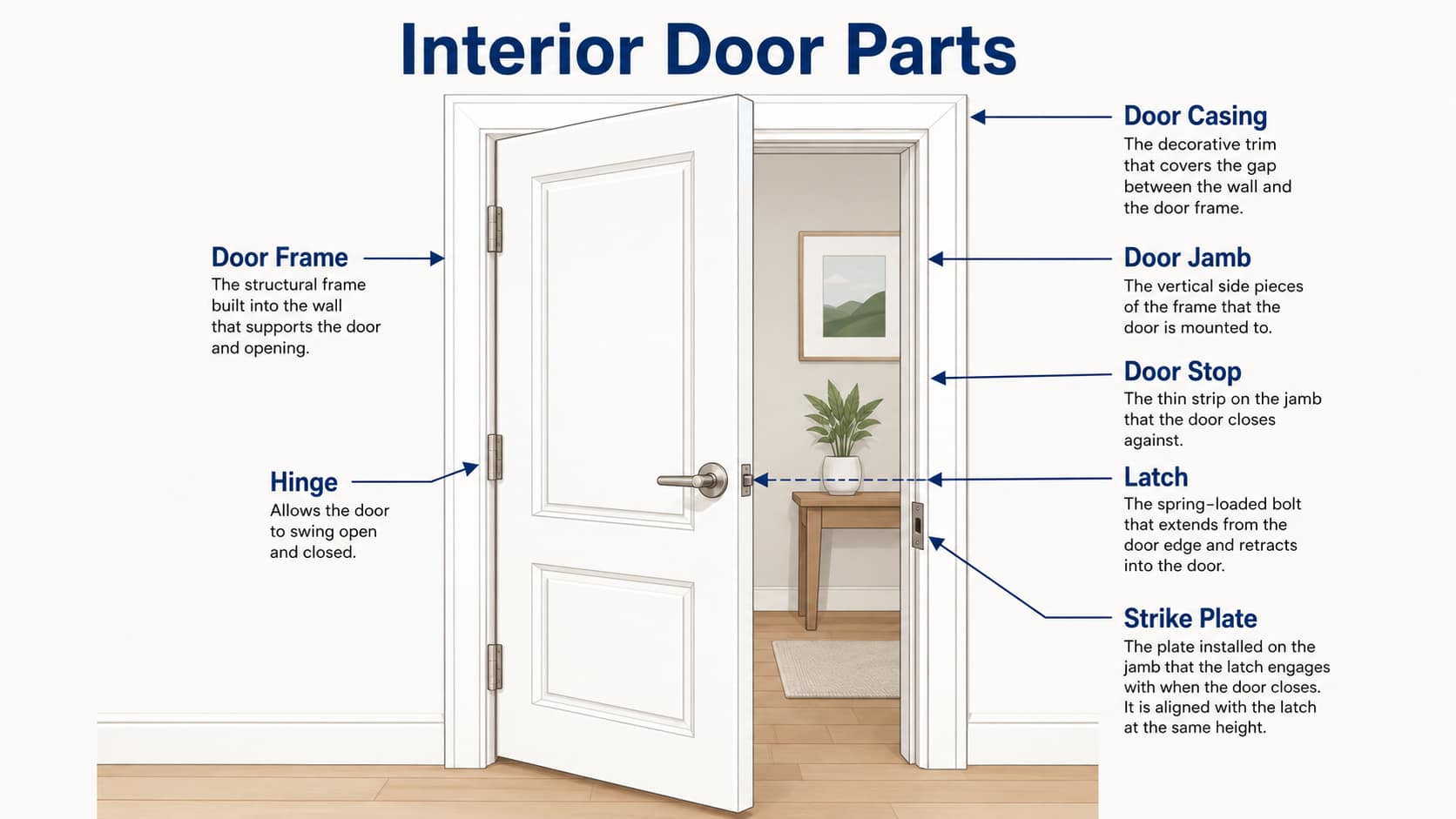 Interior door parts diagram explaining the door frame, door jamb, casing, door stop, hinge, latch and strike plate for interior door replacement